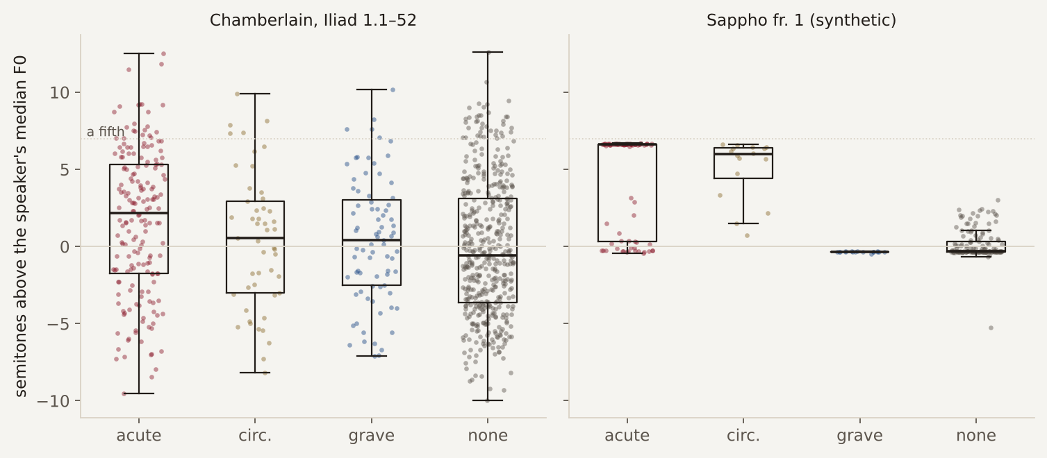 Box plots of syllable pitch by accent class, Chamberlain and the synthetic Sappho track