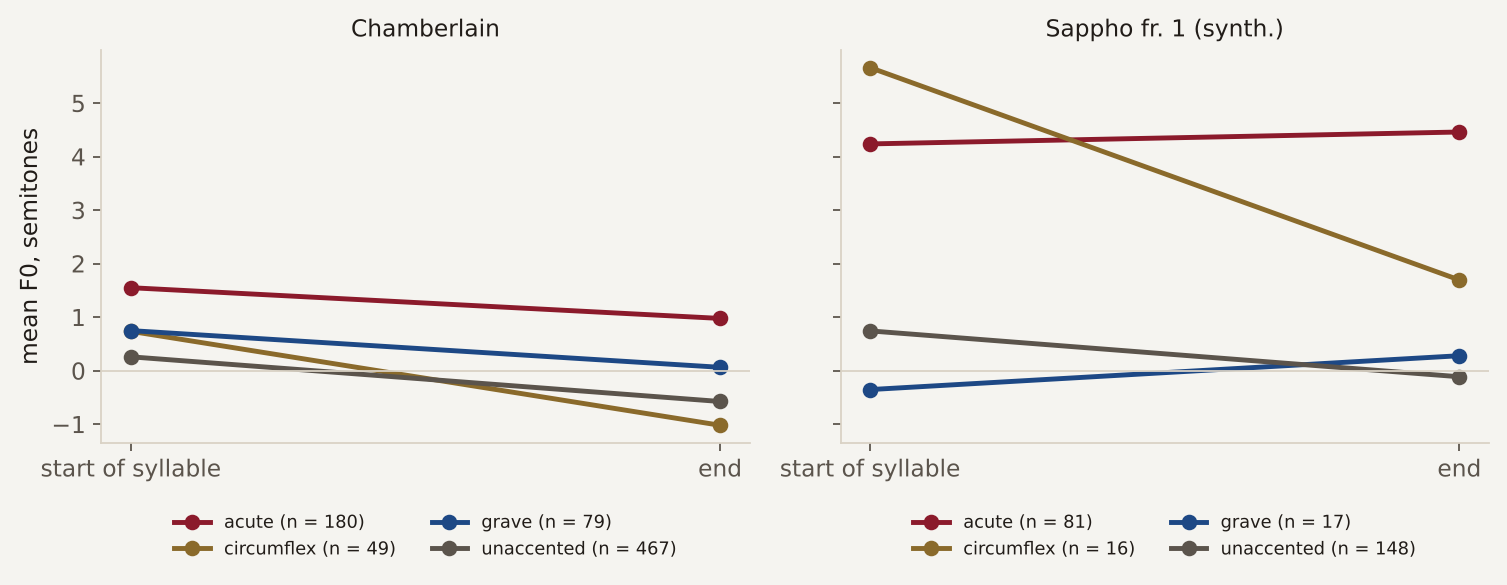 Mean pitch at the start and end of the syllable by accent class