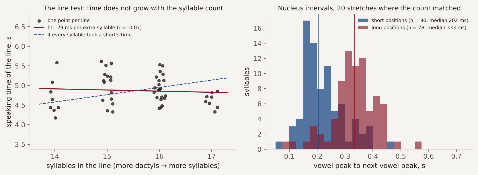Left: speaking time of each line against its syllable count, flat. Right: histogram of nucleus-to-nucleus intervals for long and short positions.
