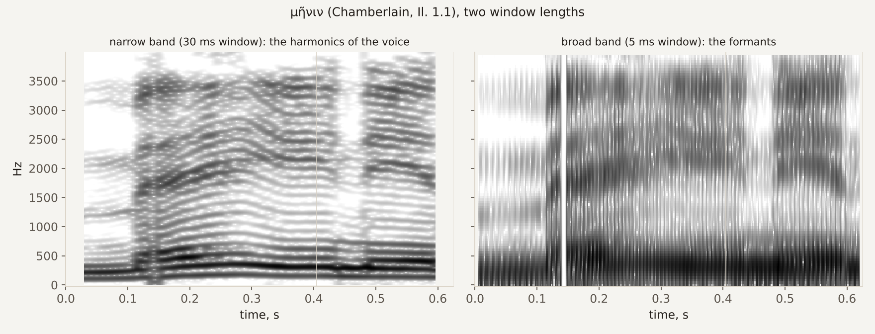 The word μῆνιν in a narrow-band and a broad-band spectrogram