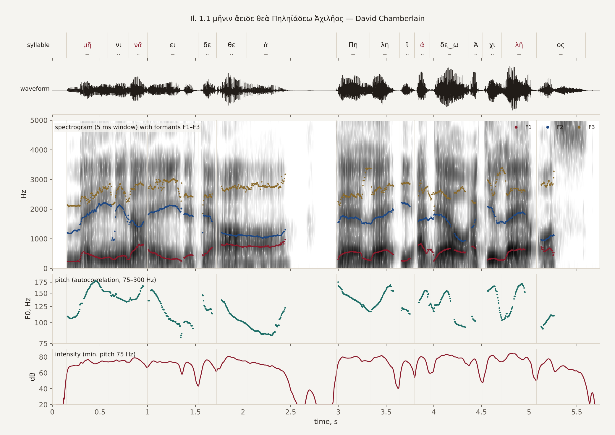 Praat picture of Iliad 1.1 read by David Chamberlain: syllables, waveform, spectrogram with formants, pitch and intensity