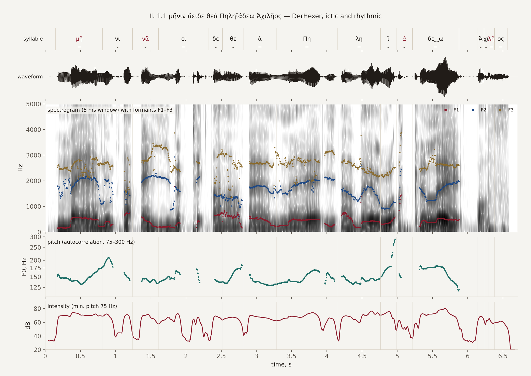 Praat picture of Iliad 1.1 read by DerHexer with an ictus, in rhythm