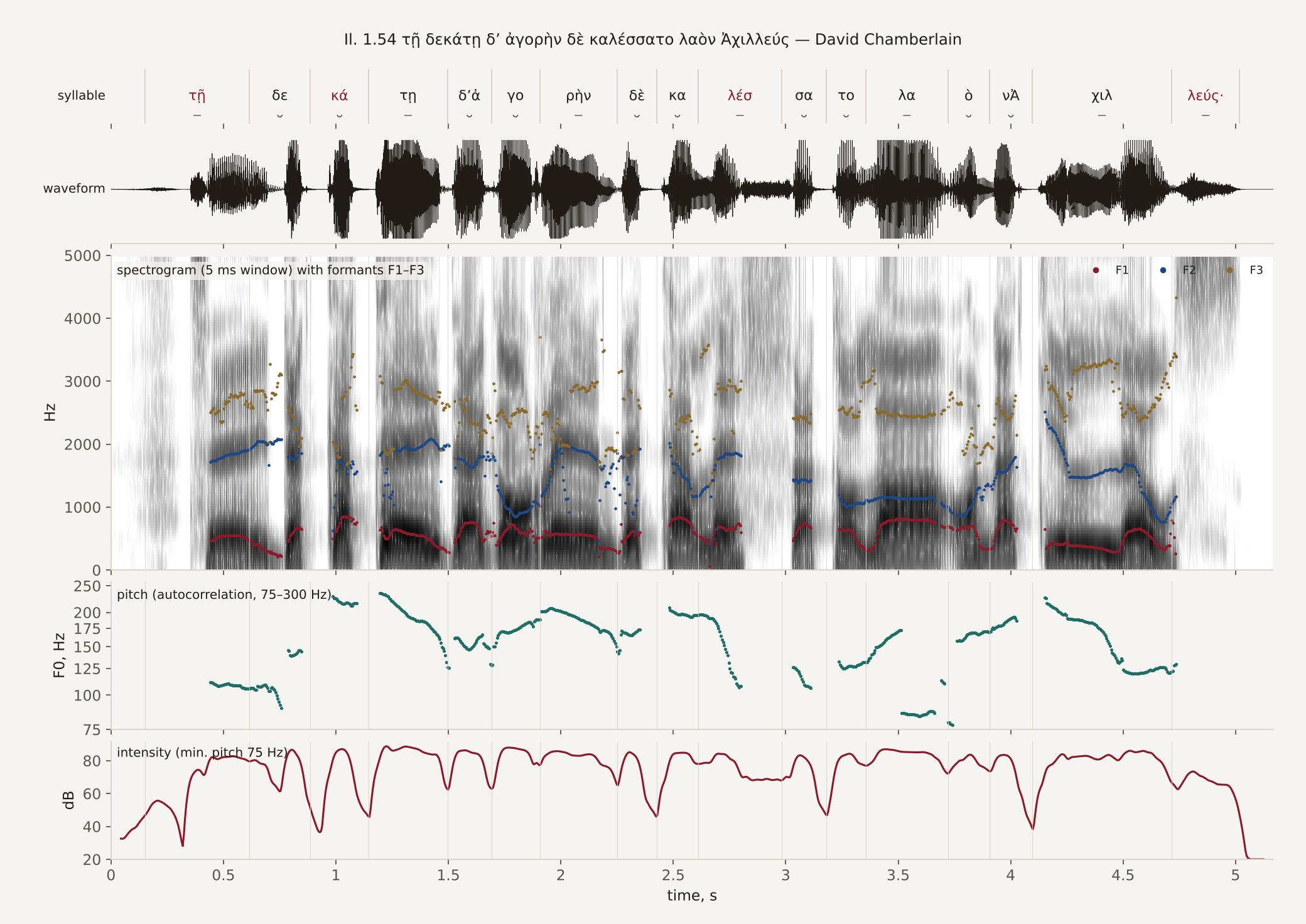 Praat picture of Iliad 1.54 read by David Chamberlain: syllables, waveform, spectrogram with formants, pitch and intensity